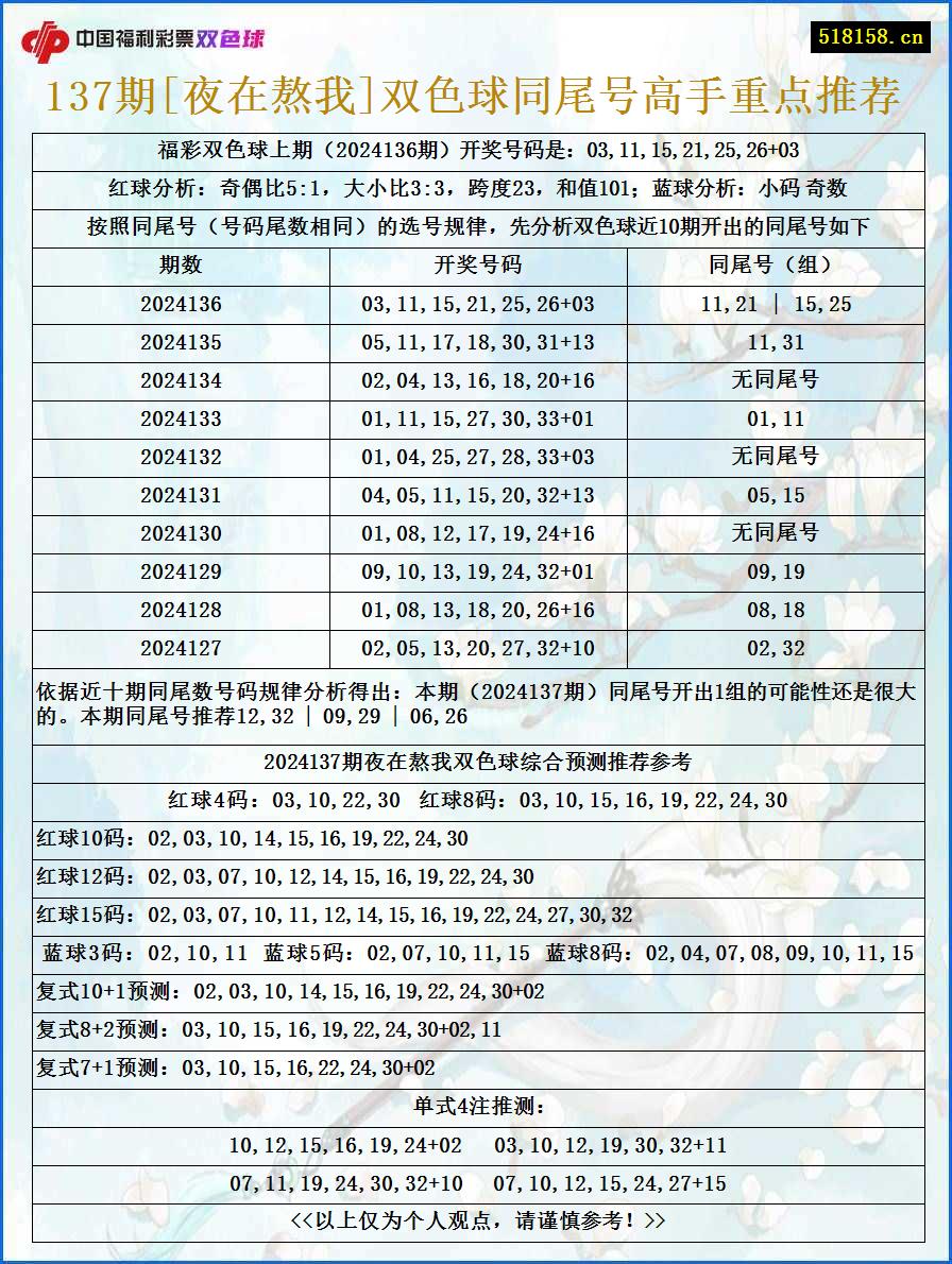 137期[夜在熬我]双色球同尾号高手重点推荐