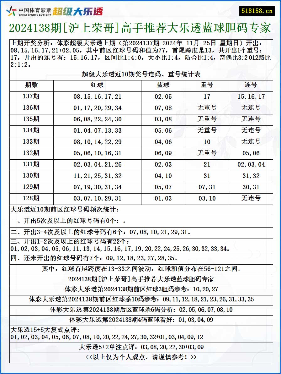 2024138期[沪上荣哥]高手推荐大乐透蓝球胆码专家