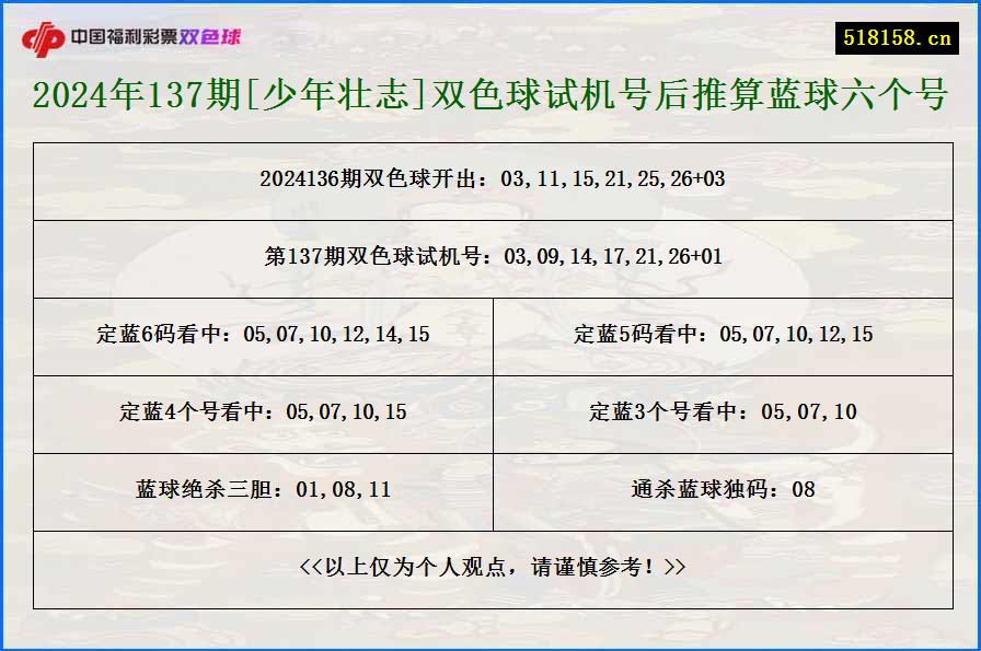 2024年137期[少年壮志]双色球试机号后推算蓝球六个号