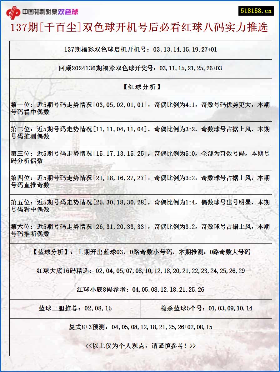 137期[千百尘]双色球开机号后必看红球八码实力推选