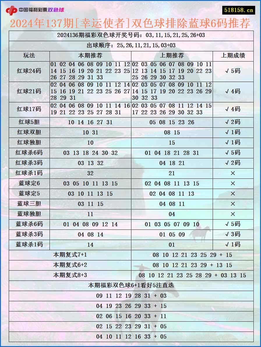 2024年137期[幸运使者]双色球排除蓝球6码推荐