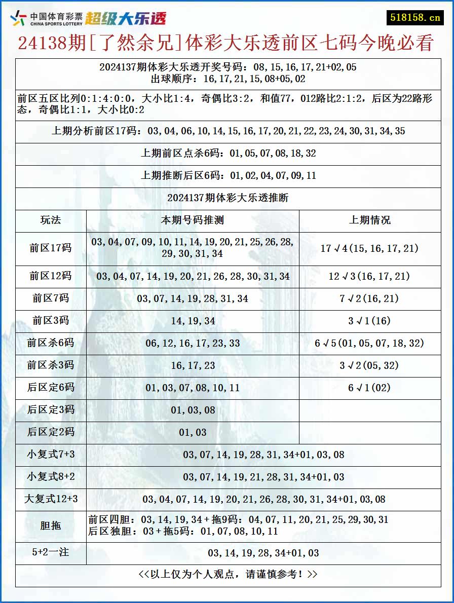 24138期[了然余兄]体彩大乐透前区七码今晚必看