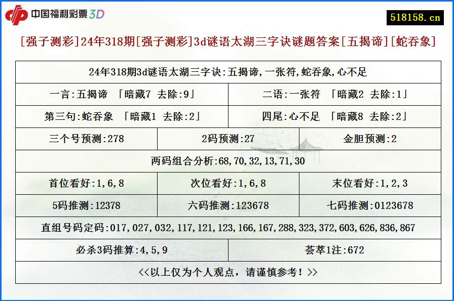 [强子测彩]24年318期[强子测彩]3d谜语太湖三字诀谜题答案[五揭谛][蛇吞象]