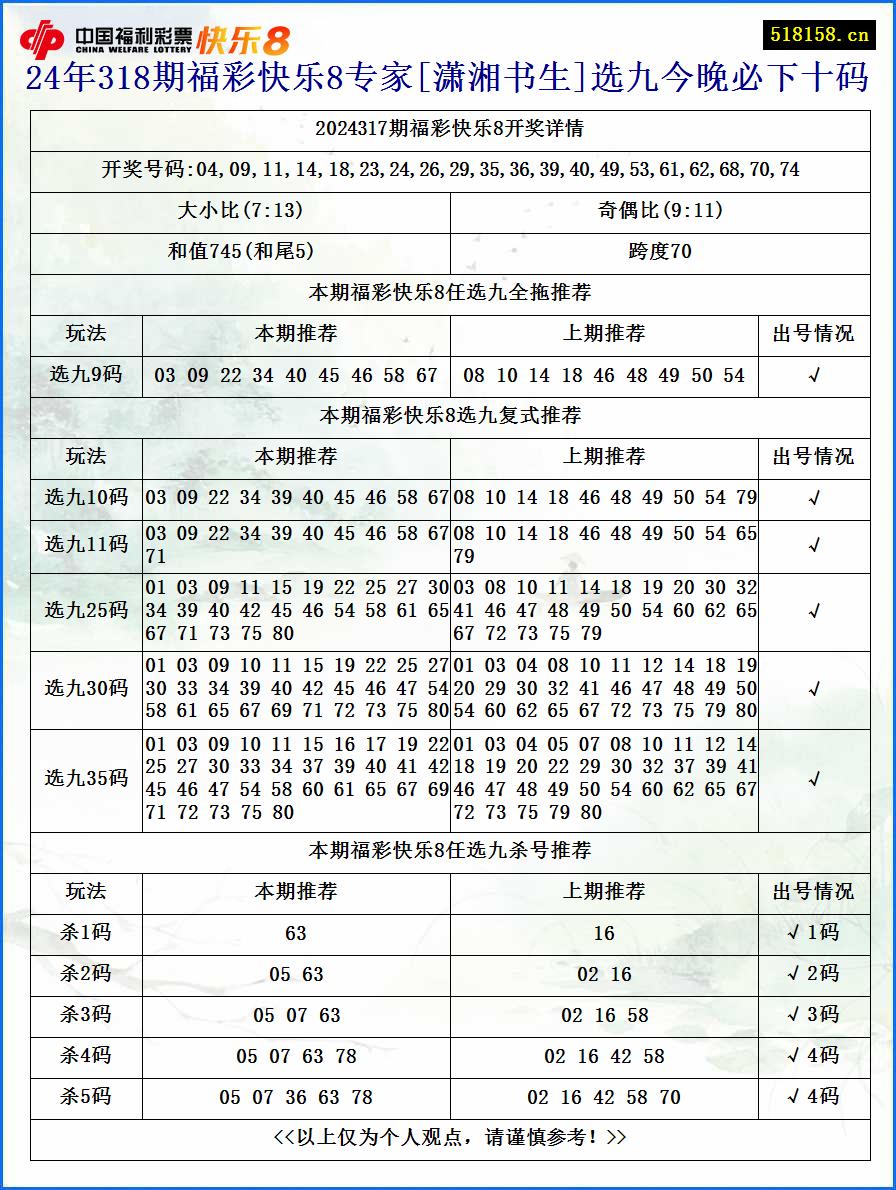 24年318期福彩快乐8专家[潇湘书生]选九今晚必下十码