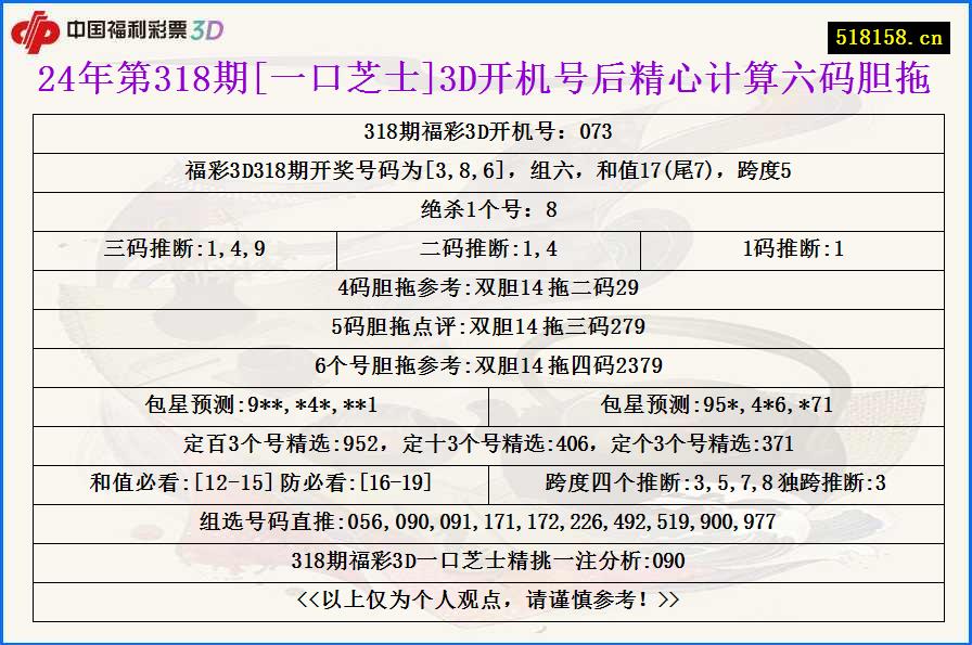 24年第318期[一口芝士]3D开机号后精心计算六码胆拖