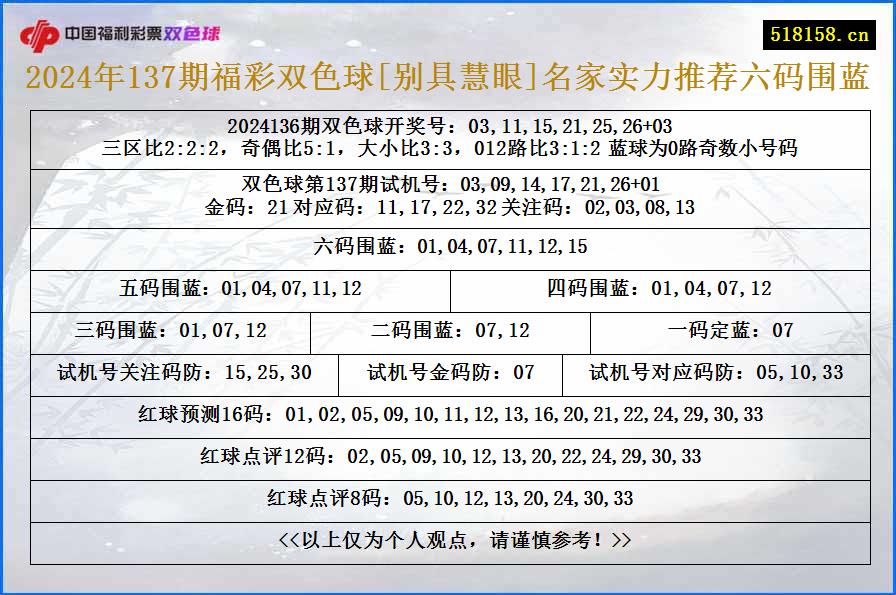 2024年137期福彩双色球[别具慧眼]名家实力推荐六码围蓝