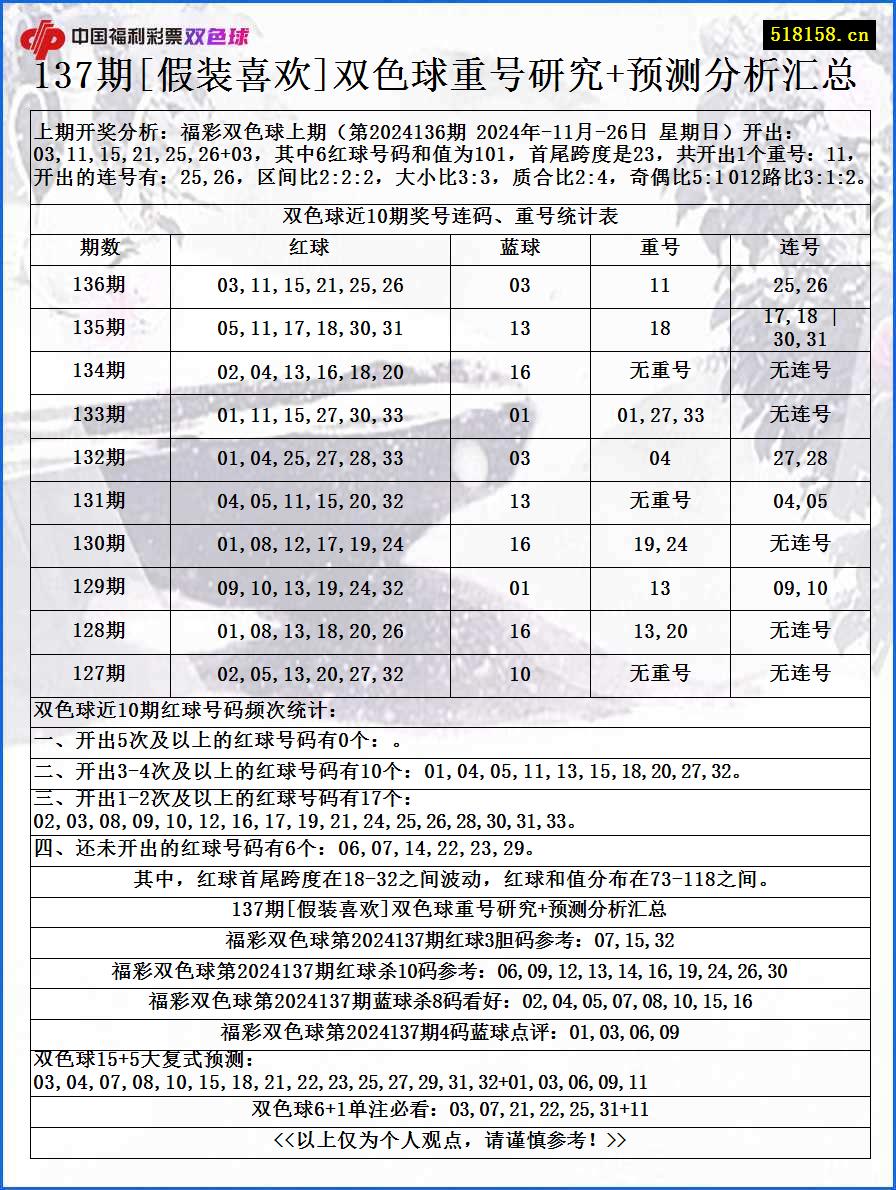 137期[假装喜欢]双色球重号研究+预测分析汇总