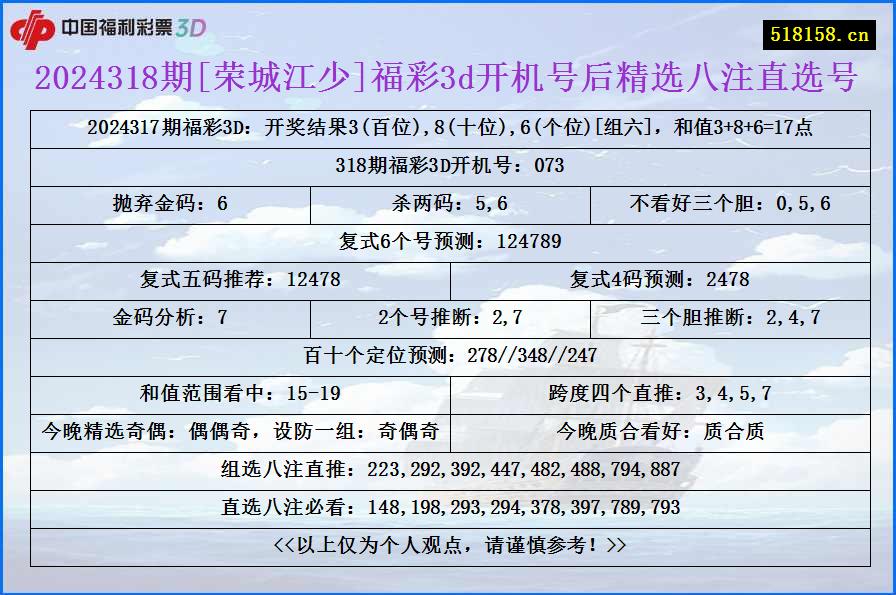 2024318期[荣城江少]福彩3d开机号后精选八注直选号