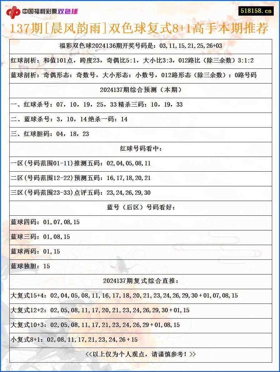 137期[晨风韵雨]双色球复式8+1高手本期推荐