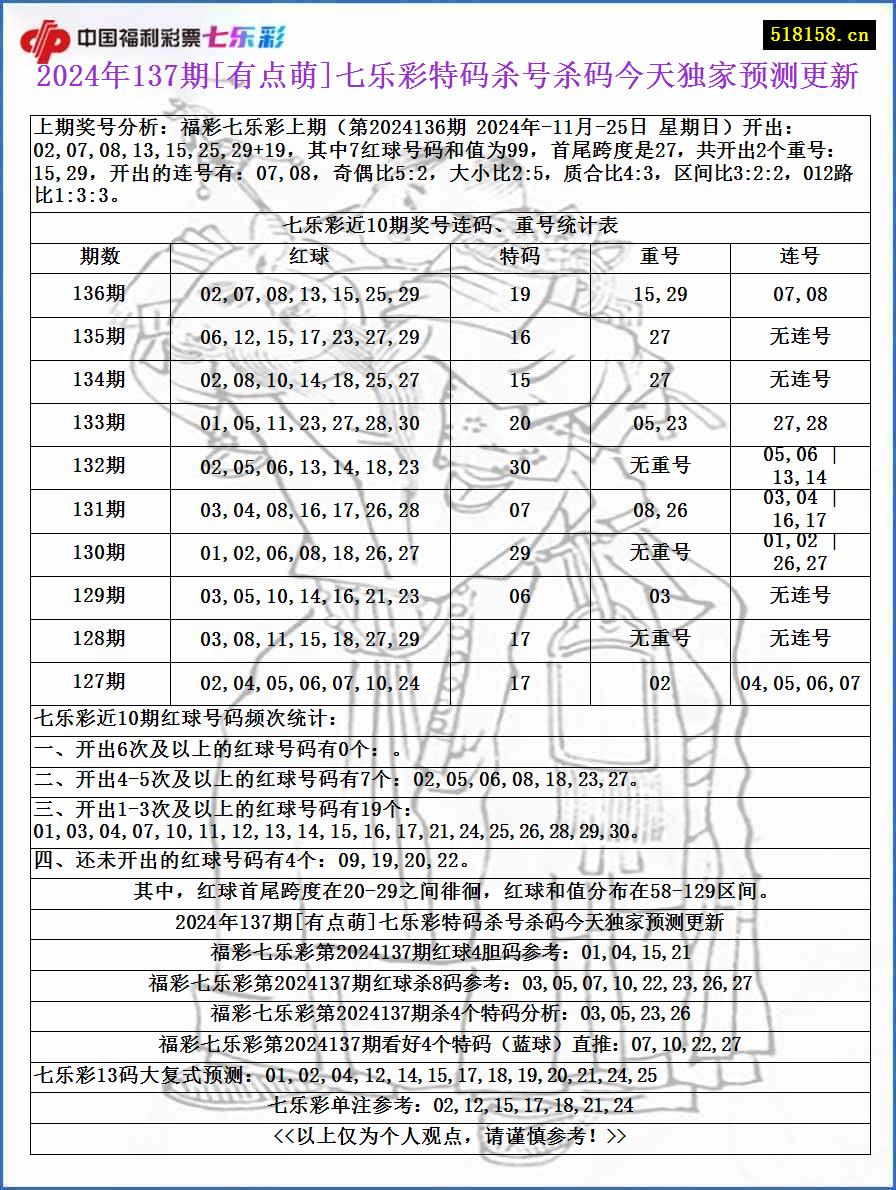 2024年137期[有点萌]七乐彩特码杀号杀码今天独家预测更新