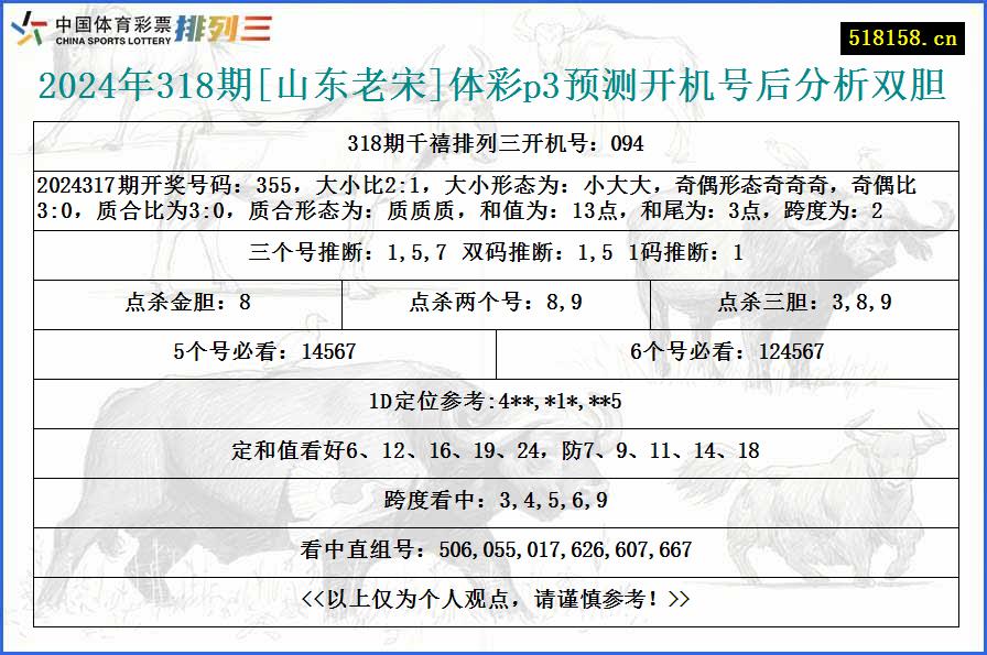 2024年318期[山东老宋]体彩p3预测开机号后分析双胆