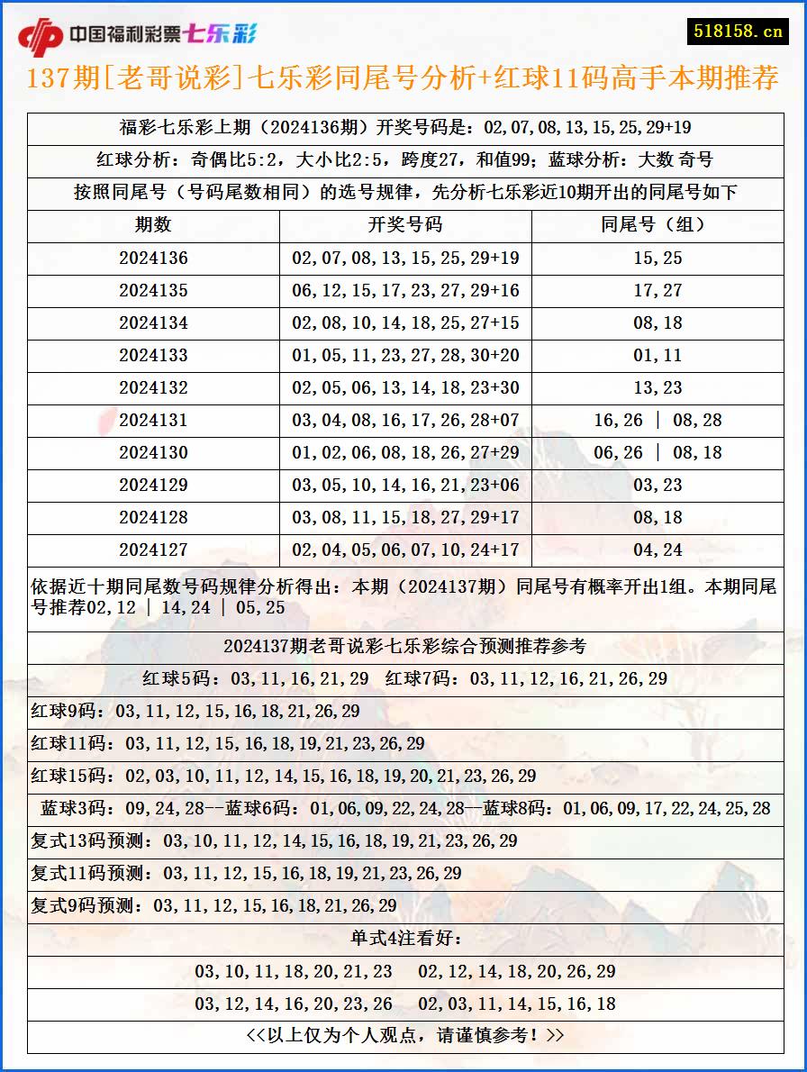 137期[老哥说彩]七乐彩同尾号分析+红球11码高手本期推荐