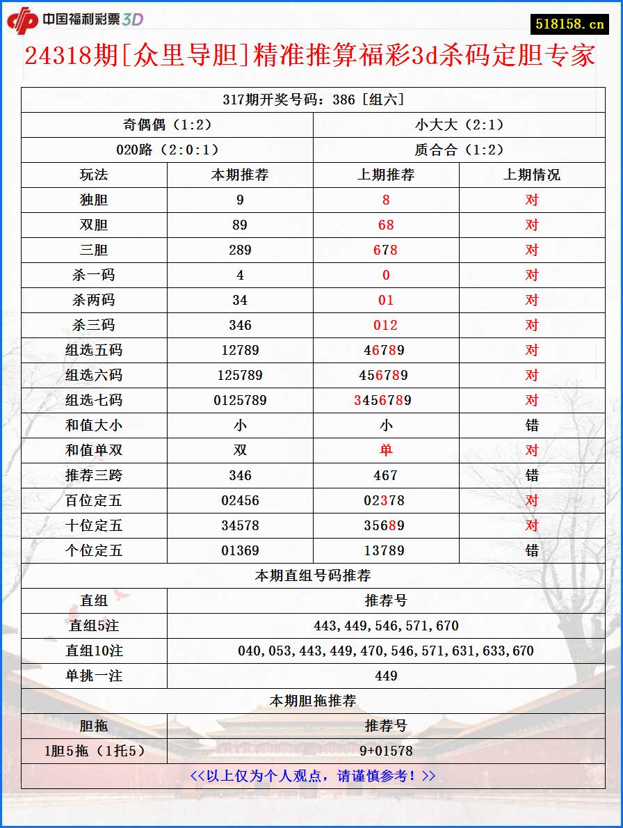 24318期[众里导胆]精准推算福彩3d杀码定胆专家