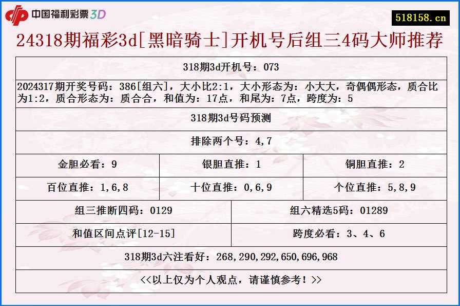 24318期福彩3d[黑暗骑士]开机号后组三4码大师推荐