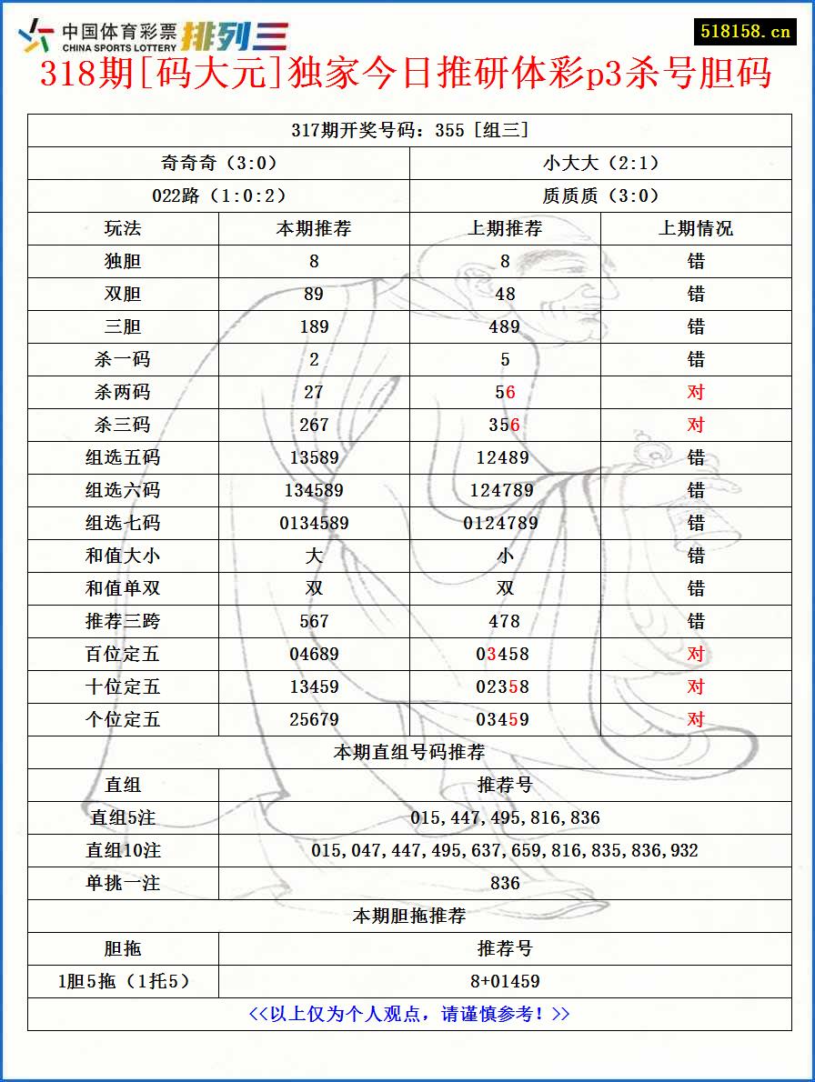 318期[码大元]独家今日推研体彩p3杀号胆码