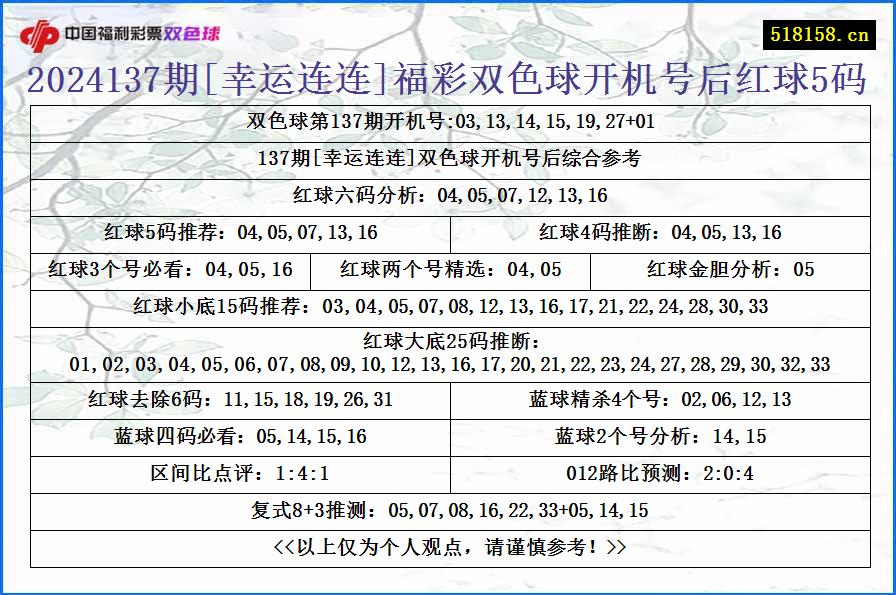 2024137期[幸运连连]福彩双色球开机号后红球5码