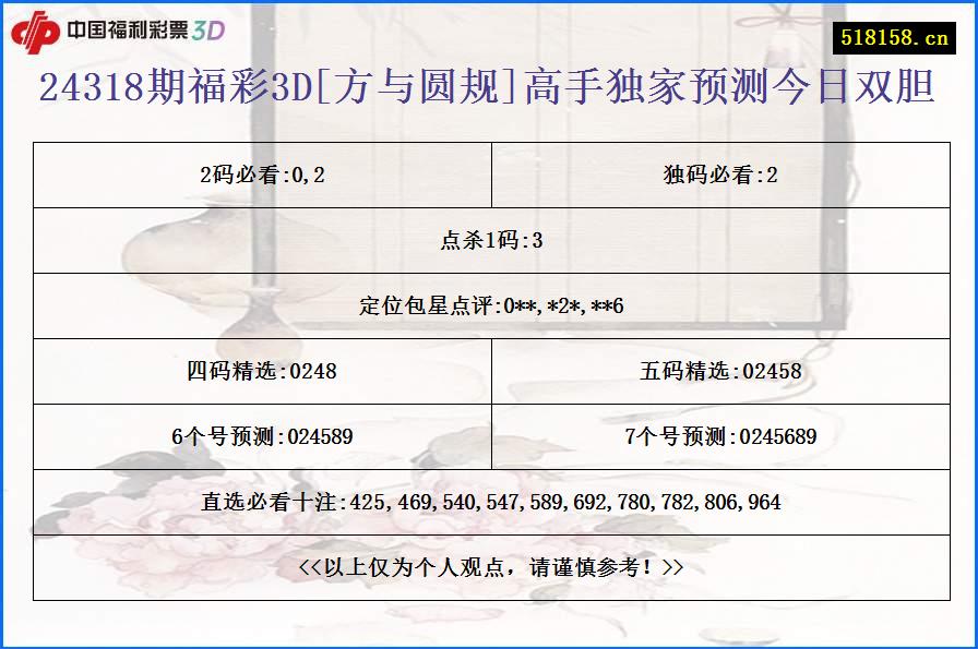 24318期福彩3D[方与圆规]高手独家预测今日双胆
