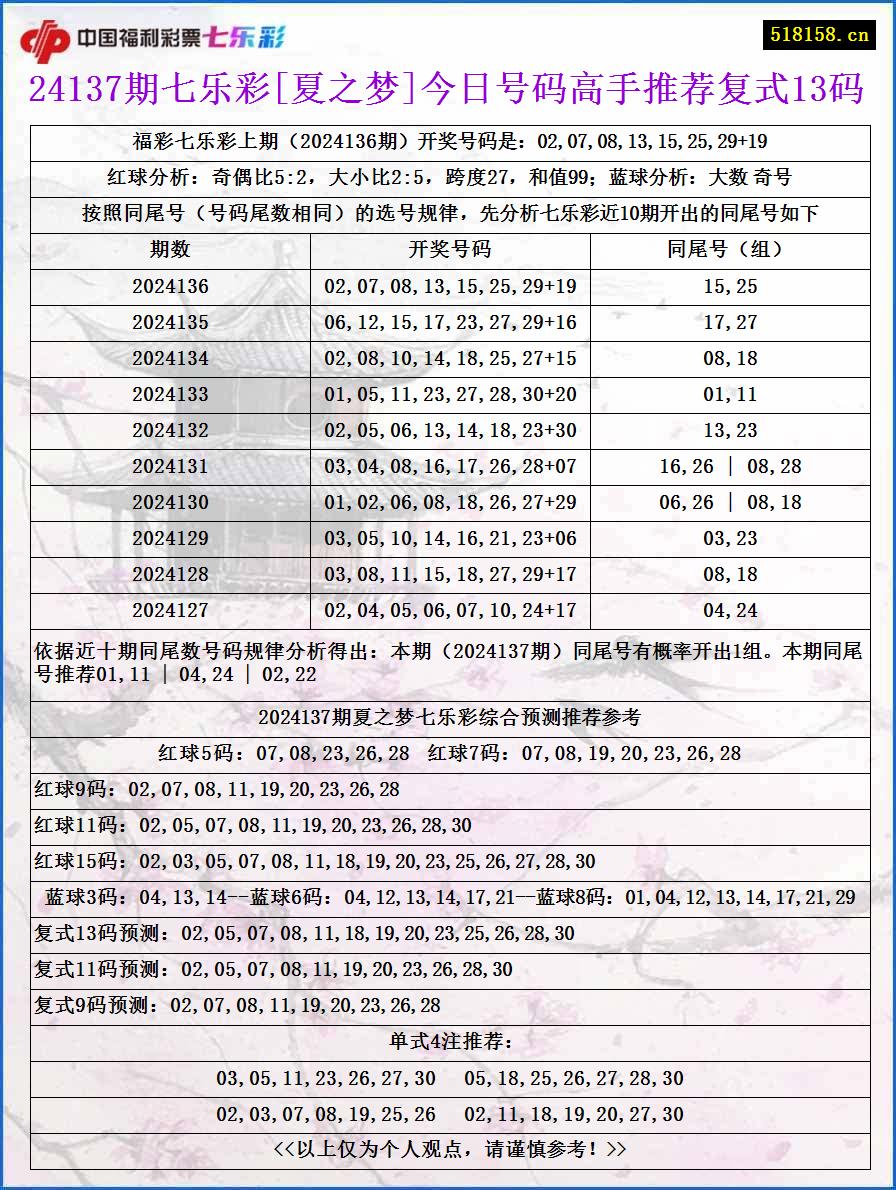 24137期七乐彩[夏之梦]今日号码高手推荐复式13码