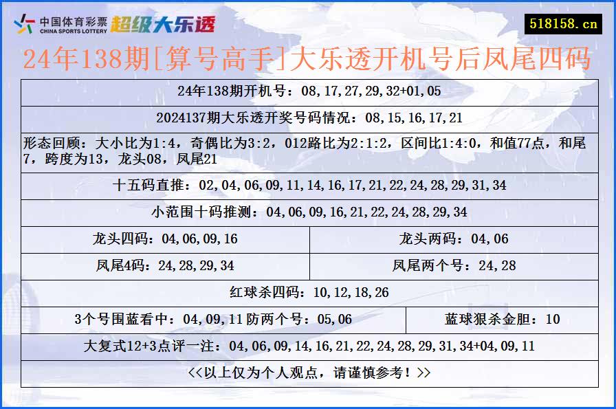 24年138期[算号高手]大乐透开机号后凤尾四码