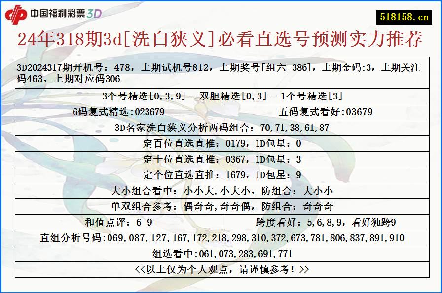 24年318期3d[洗白狭义]必看直选号预测实力推荐