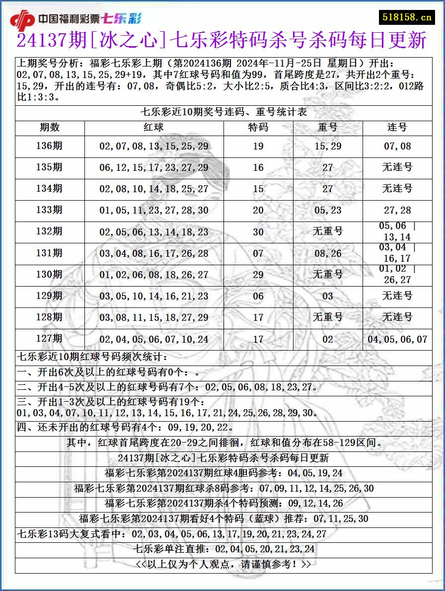 24137期[冰之心]七乐彩特码杀号杀码每日更新