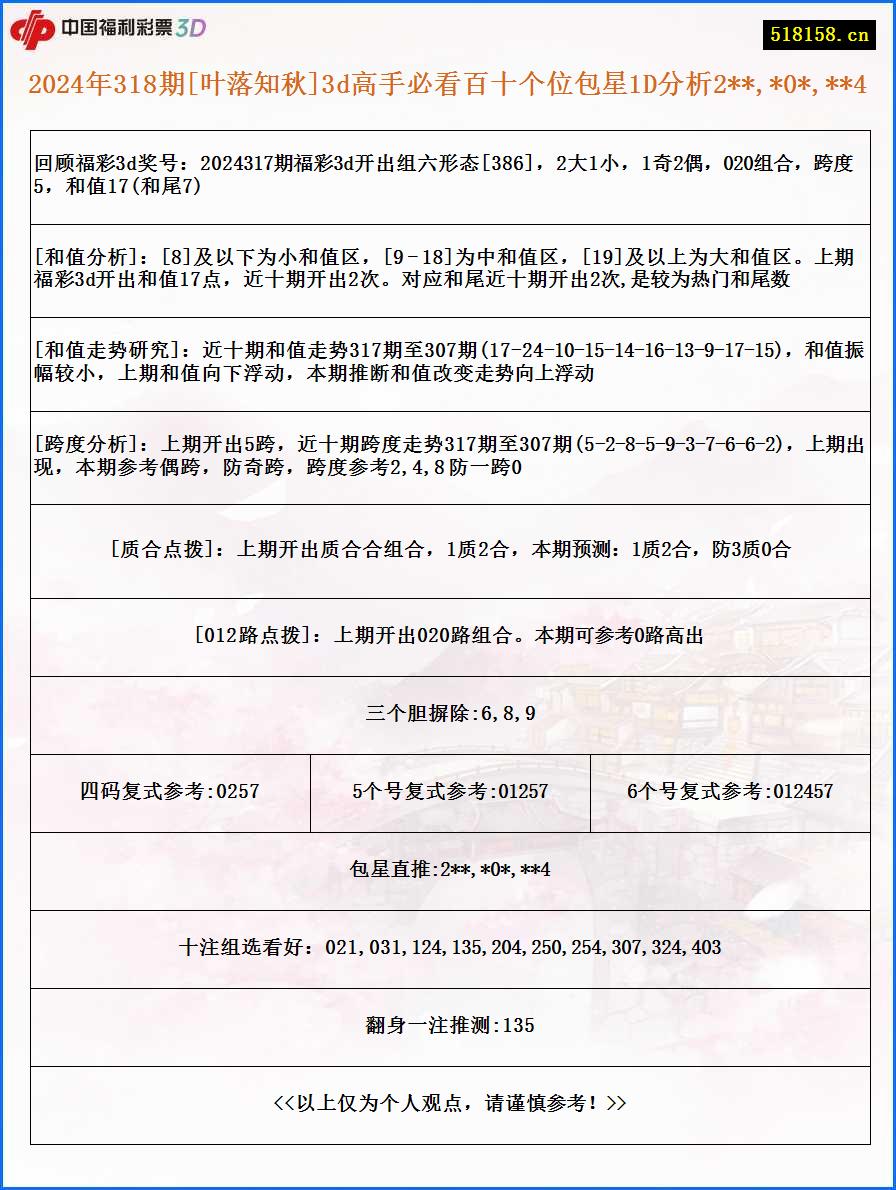 2024年318期[叶落知秋]3d高手必看百十个位包星1D分析2**,*0*,**4