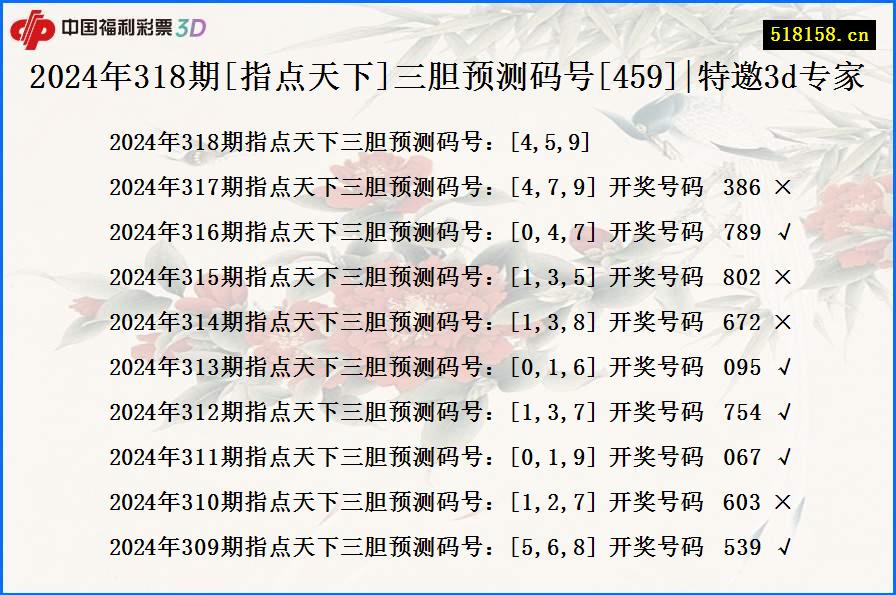 2024年318期[指点天下]三胆预测码号[459]|特邀3d专家