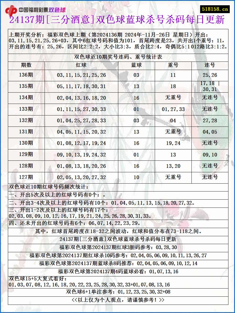 24137期[三分酒意]双色球蓝球杀号杀码每日更新