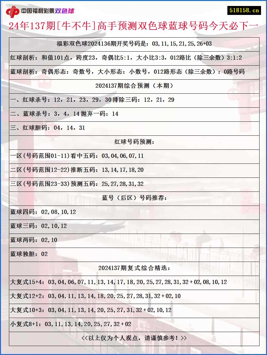 24年137期[牛不牛]高手预测双色球蓝球号码今天必下一