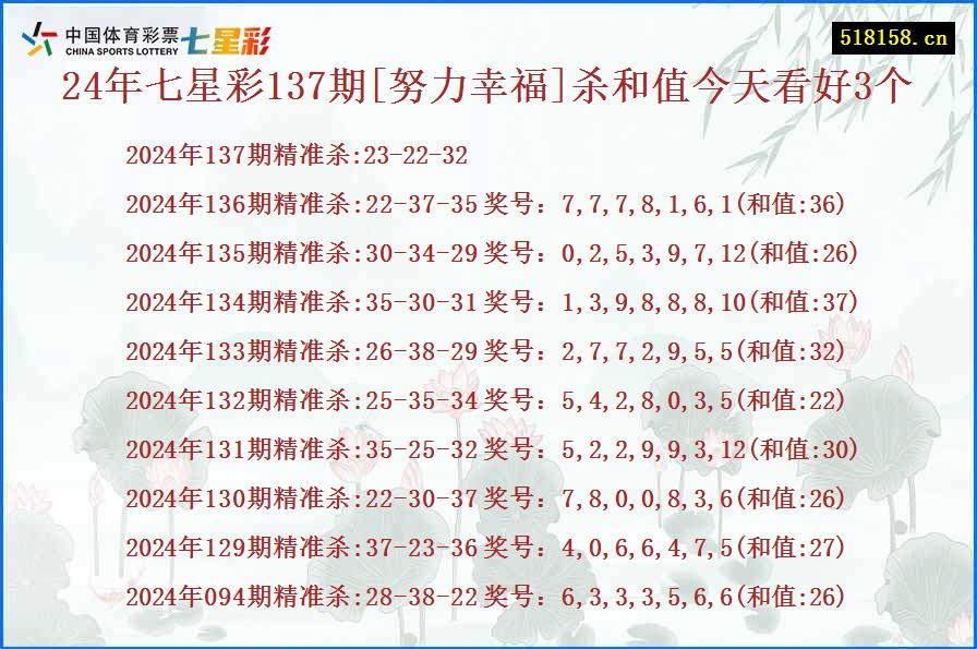 24年七星彩137期[努力幸福]杀和值今天看好3个