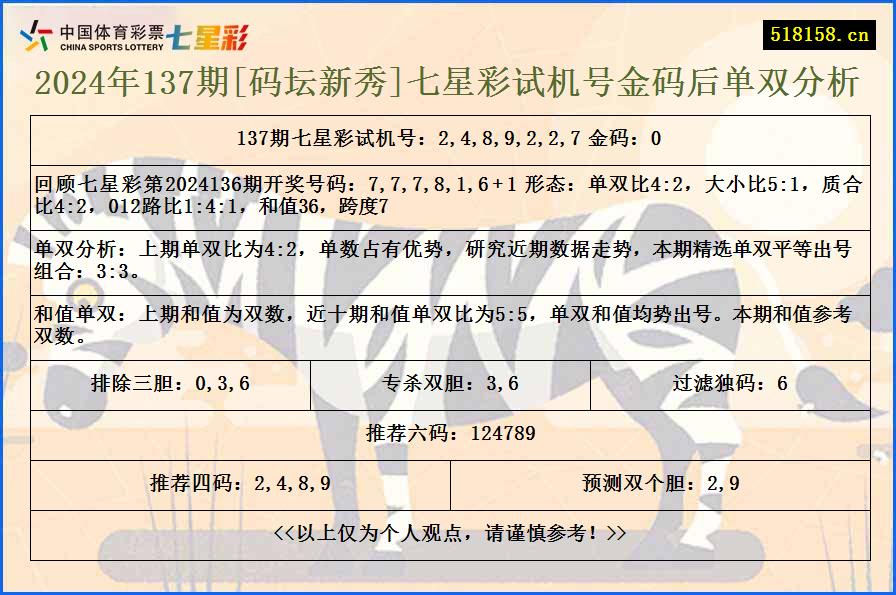 2024年137期[码坛新秀]七星彩试机号金码后单双分析