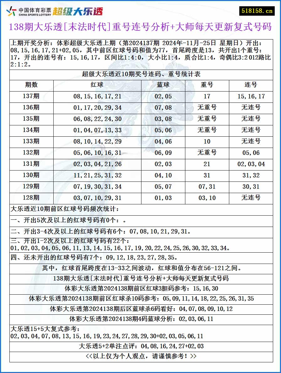 138期大乐透[末法时代]重号连号分析+大师每天更新复式号码