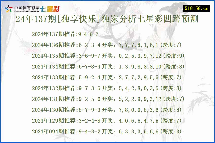 24年137期[独享快乐]独家分析七星彩四跨预测