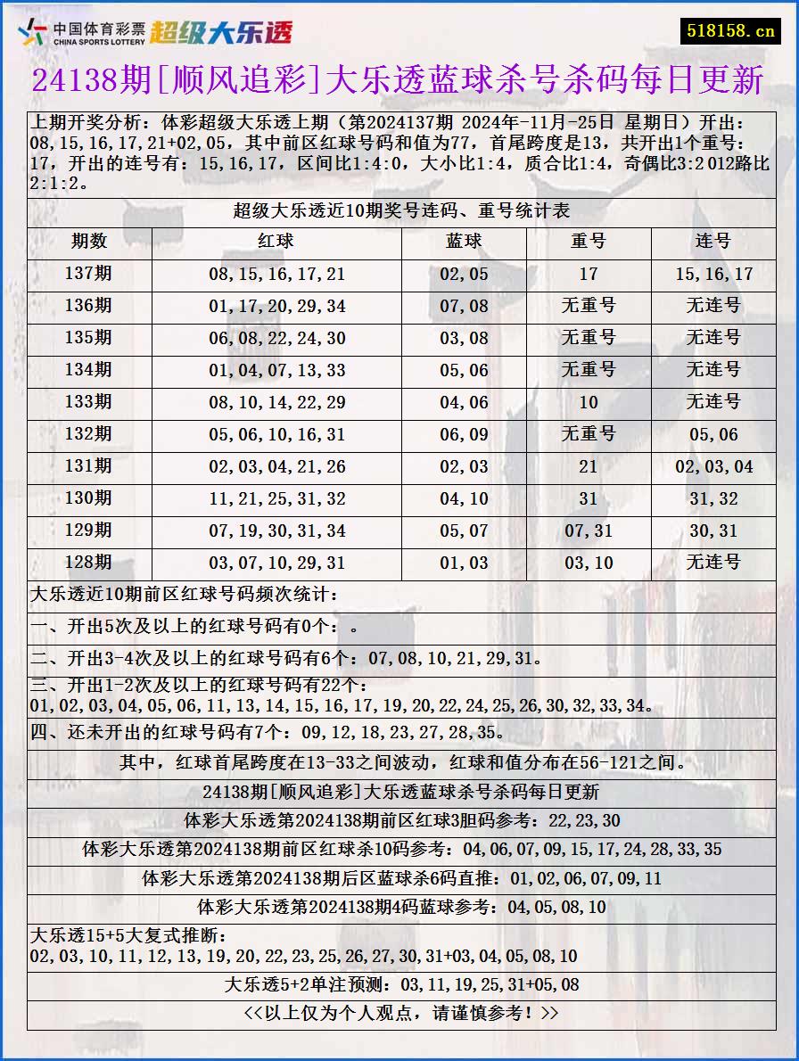 24138期[顺风追彩]大乐透蓝球杀号杀码每日更新