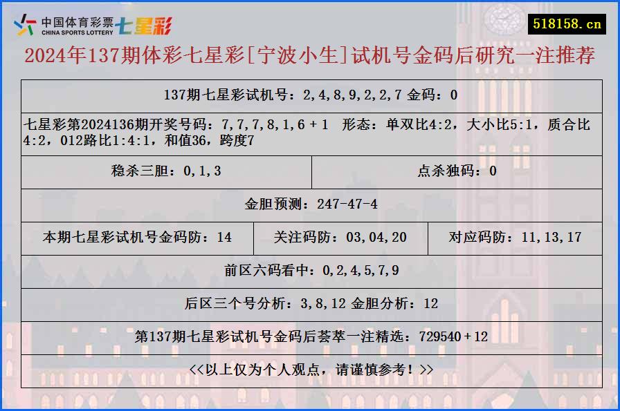 2024年137期体彩七星彩[宁波小生]试机号金码后研究一注推荐