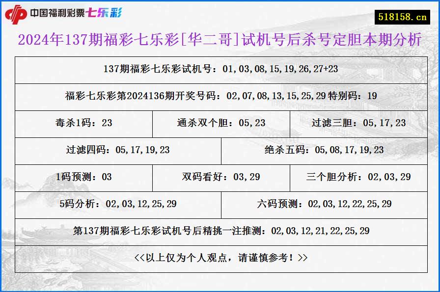 2024年137期福彩七乐彩[华二哥]试机号后杀号定胆本期分析