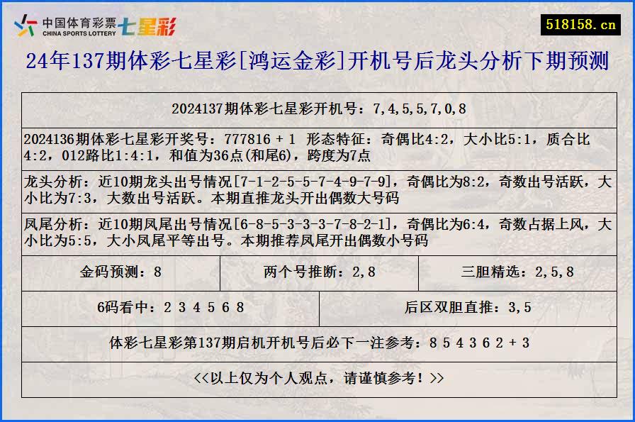 24年137期体彩七星彩[鸿运金彩]开机号后龙头分析下期预测