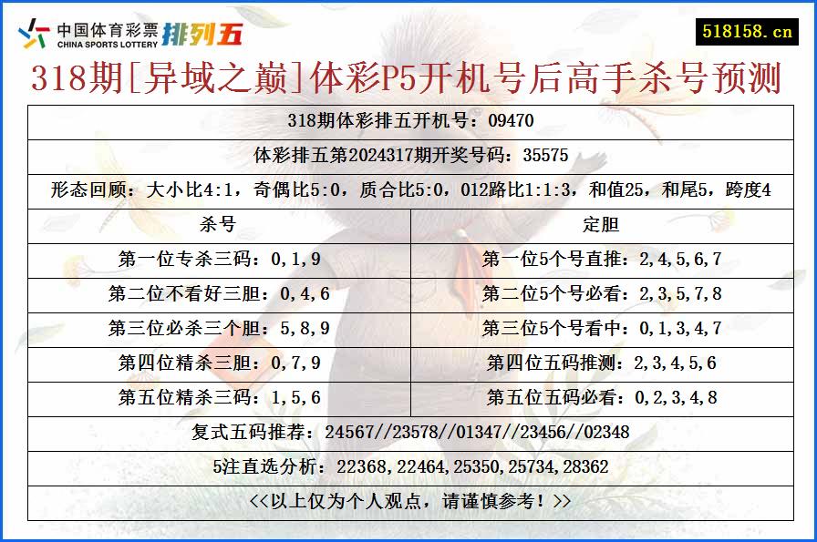 318期[异域之巅]体彩P5开机号后高手杀号预测