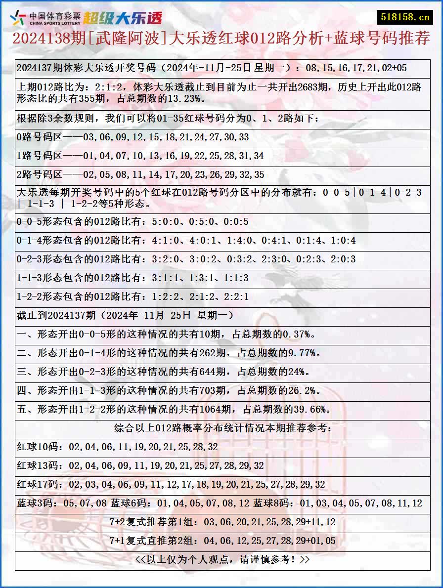 2024138期[武隆阿波]大乐透红球012路分析+蓝球号码推荐