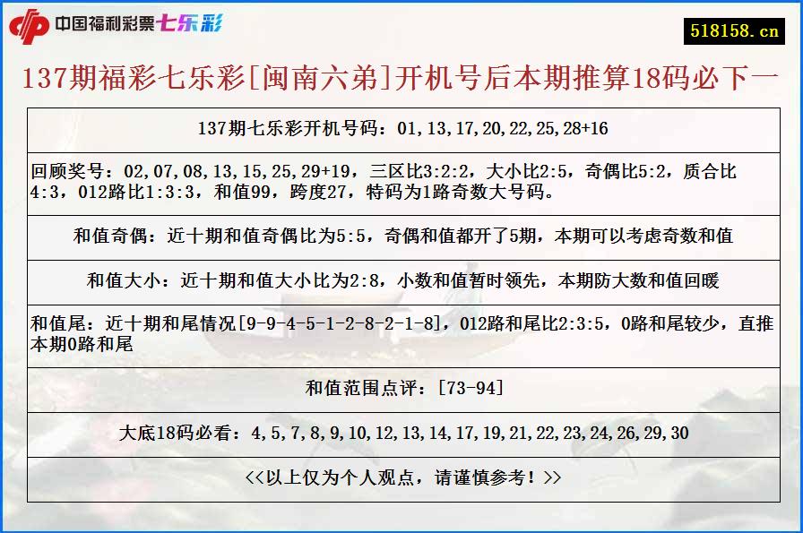 137期福彩七乐彩[闽南六弟]开机号后本期推算18码必下一