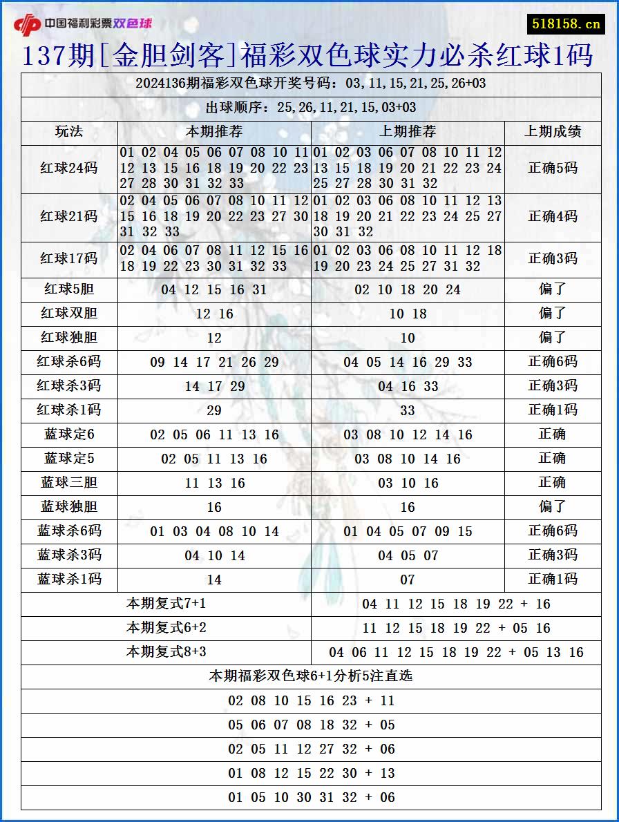 137期[金胆剑客]福彩双色球实力必杀红球1码