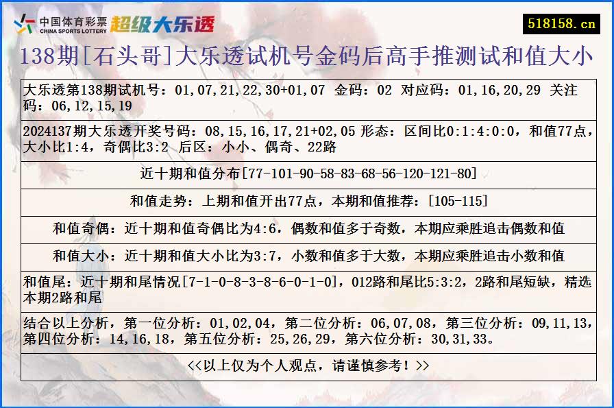 138期[石头哥]大乐透试机号金码后高手推测试和值大小