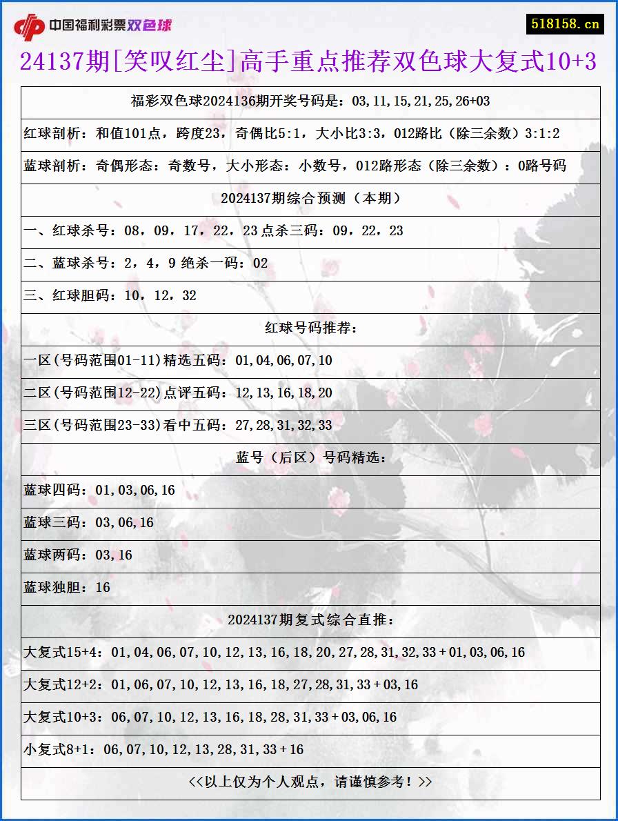 24137期[笑叹红尘]高手重点推荐双色球大复式10+3