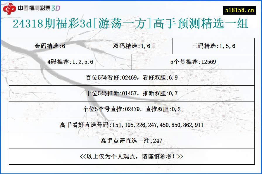 24318期福彩3d[游荡一方]高手预测精选一组