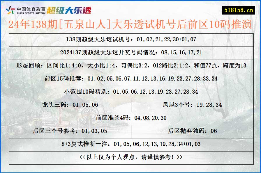 24年138期[五泉山人]大乐透试机号后前区10码推演