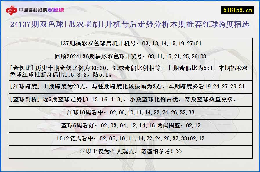 24137期双色球[瓜农老胡]开机号后走势分析本期推荐红球跨度精选