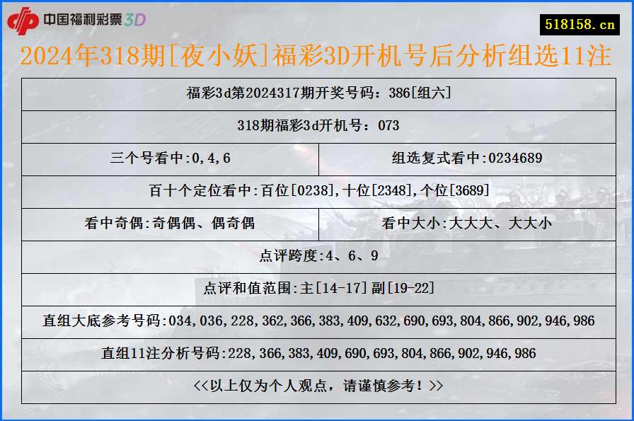 2024年318期[夜小妖]福彩3D开机号后分析组选11注