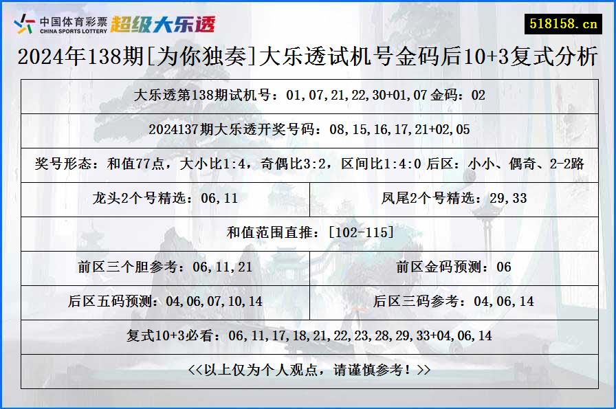 2024年138期[为你独奏]大乐透试机号金码后10+3复式分析