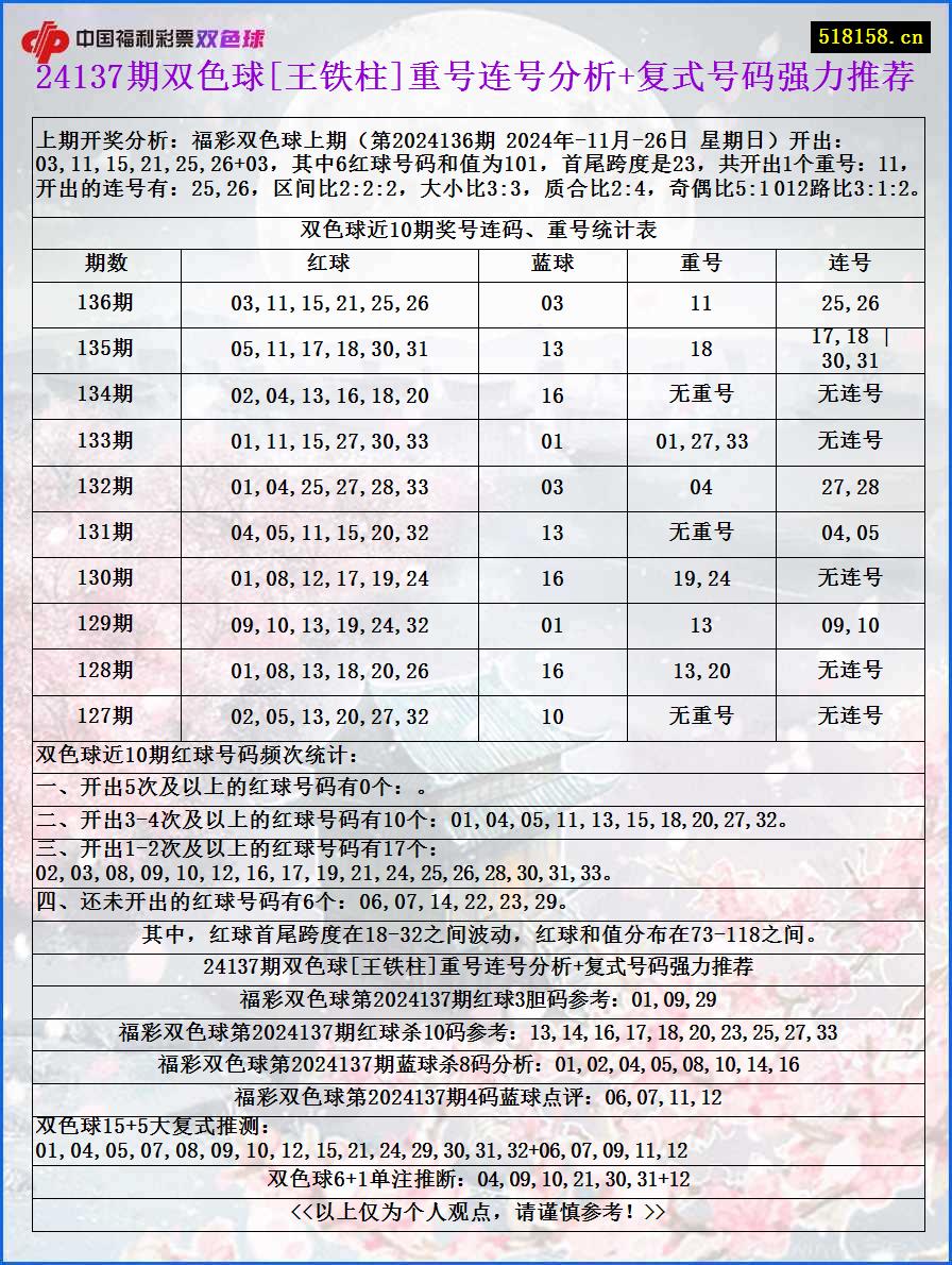 24137期双色球[王铁柱]重号连号分析+复式号码强力推荐