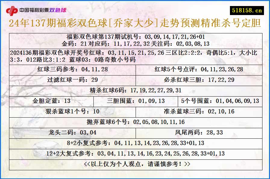 24年137期福彩双色球[乔家大少]走势预测精准杀号定胆